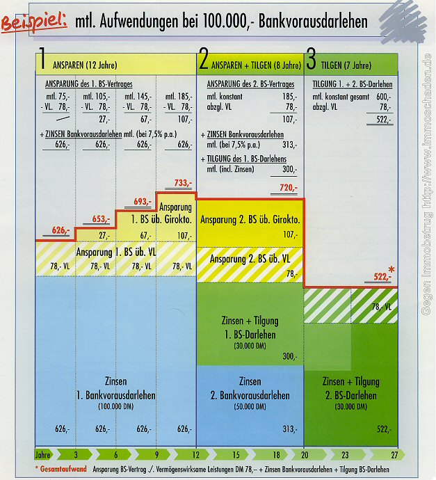 Heinen & Biege Vertriebsinfo. Unser Weg der (Badenia) Finanzierung. Das Dortmunder Modell, Tarif Classic (8/1996), Seite 3 (Nur für den internen Dienstgebrauch, nicht für Werbezwecke) 