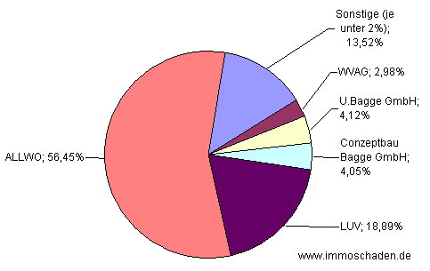 Diagramm: Prozentuale verteilung der Herkunft der Wohungsbestände, die Heinen & Biege verkaufte.
