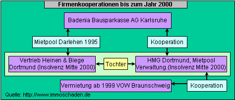Firmenkooperationen bis zum Jahr 2000